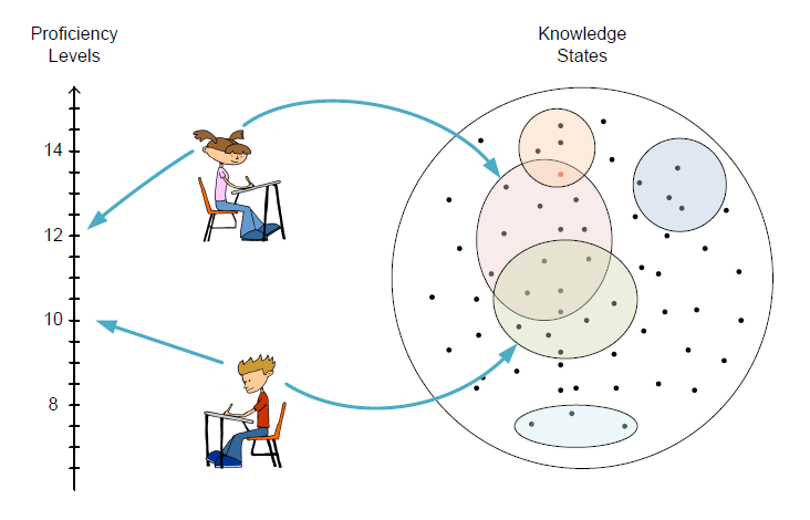 Knowledge Assessment in Knwoledge Space Theory