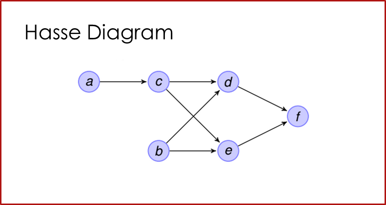 Hasse Diagram