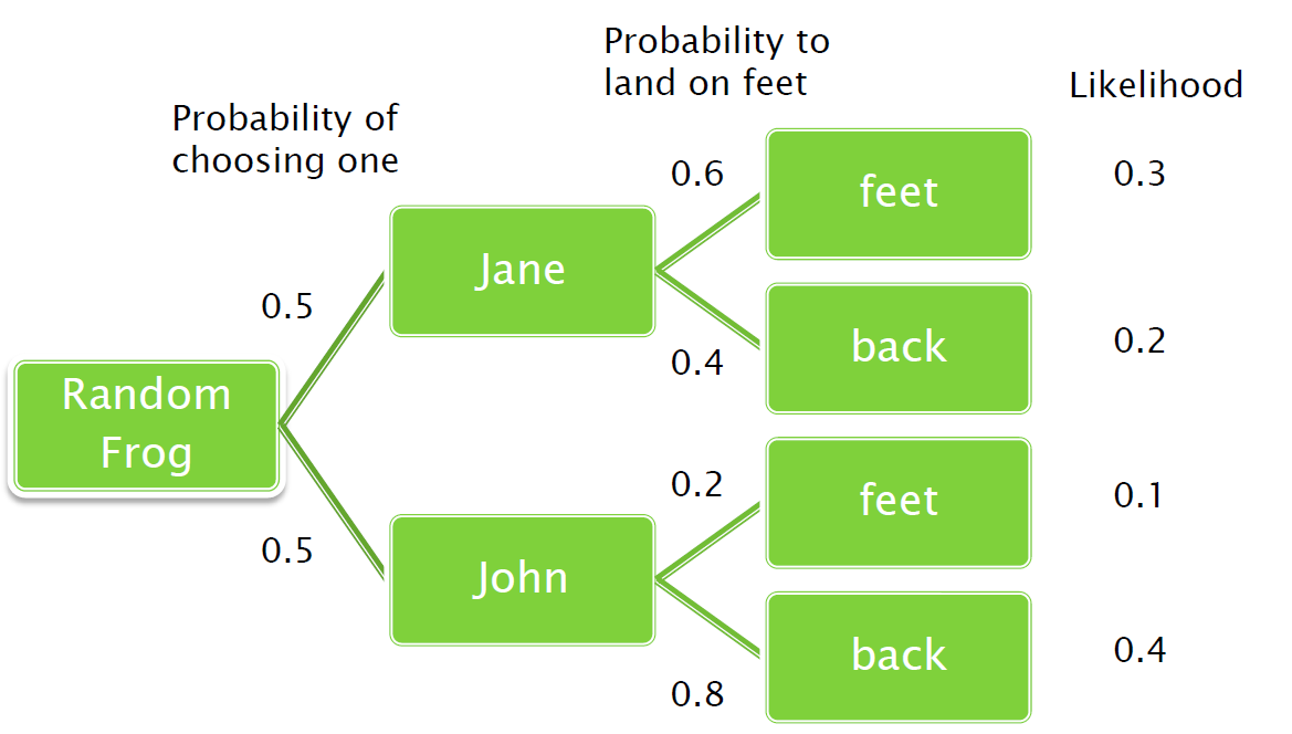 Probabilitxy distribution tree